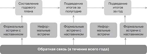 Наставничество в ДОУ | Материал на тему:  | Образовательная социальная сеть