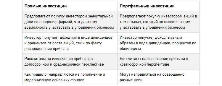Какие инвестиции называются портфельными: понятие и виды